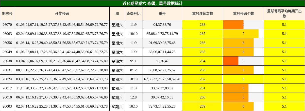 奇偶分析，重号分析