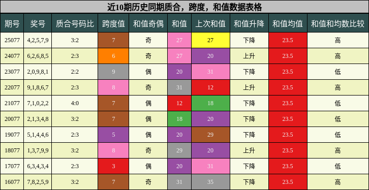 质合分析，跨度分析，和值分析