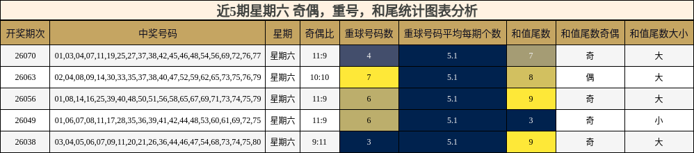 奇偶分析，重号分析，和尾分析