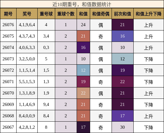 近10期重号与和值数据统计