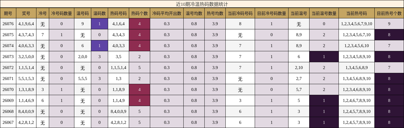 近10期冷温热码数据统计