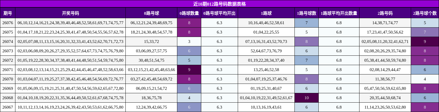近10期012路号码数据表格