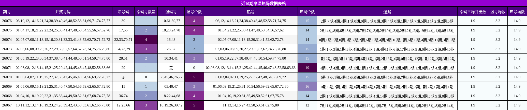 近10期冷温热码数据表格