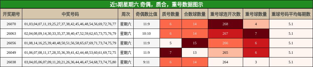 近5期星期六 奇偶，质合，重号数据图示