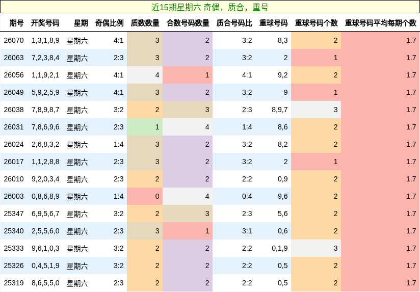 近15期星期六 奇偶，质合，重号