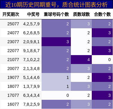 重号分析，质合分析