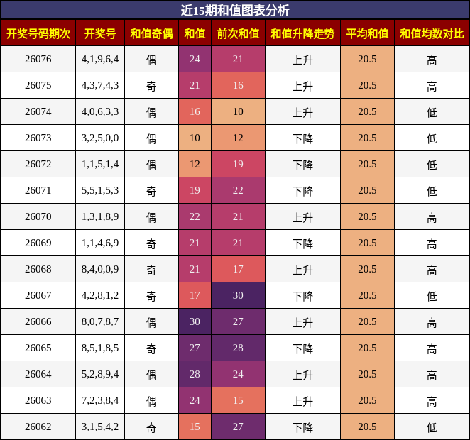 近15期和值图表分析