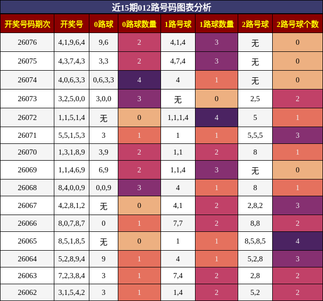 近15期012路号码图表分析