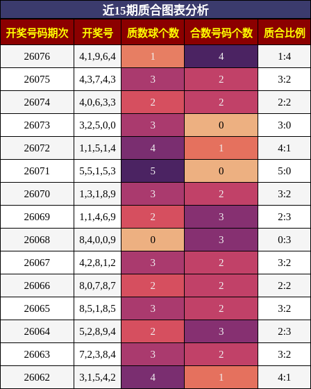 近15期质合图表分析