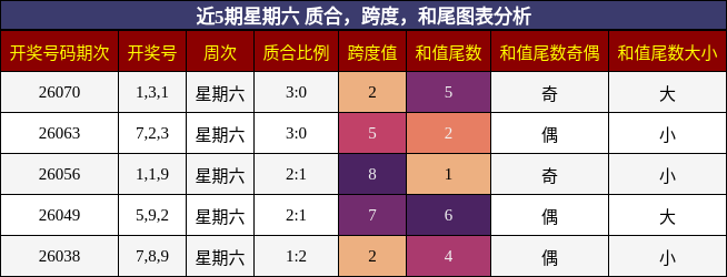 质合分析，跨度分析，和尾分析