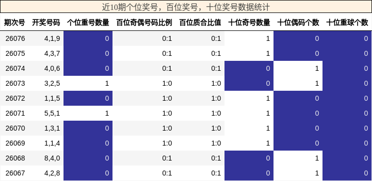 近10期个位奖号，百位奖号，十位奖号数据统计