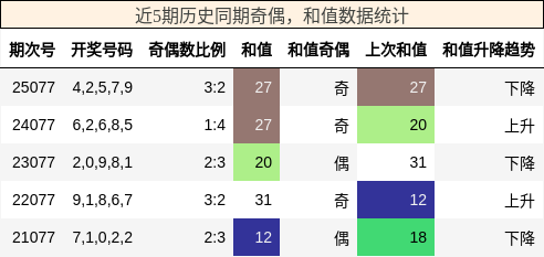 奇偶分析，和值分析