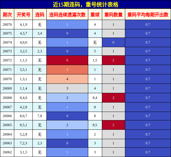 连码分析，重号分析