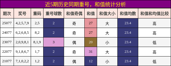 近5期历史同期重号，和值统计分析