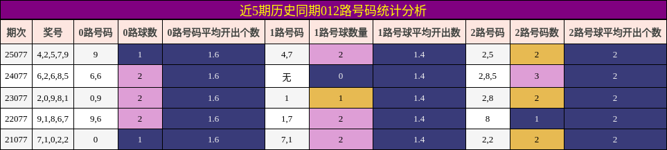 近5期历史同期012路号码统计分析