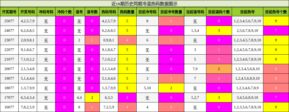 近10期历史同期冷温热码数据图示