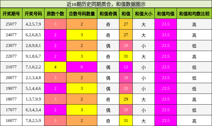 近10期历史同期质合，和值数据图示