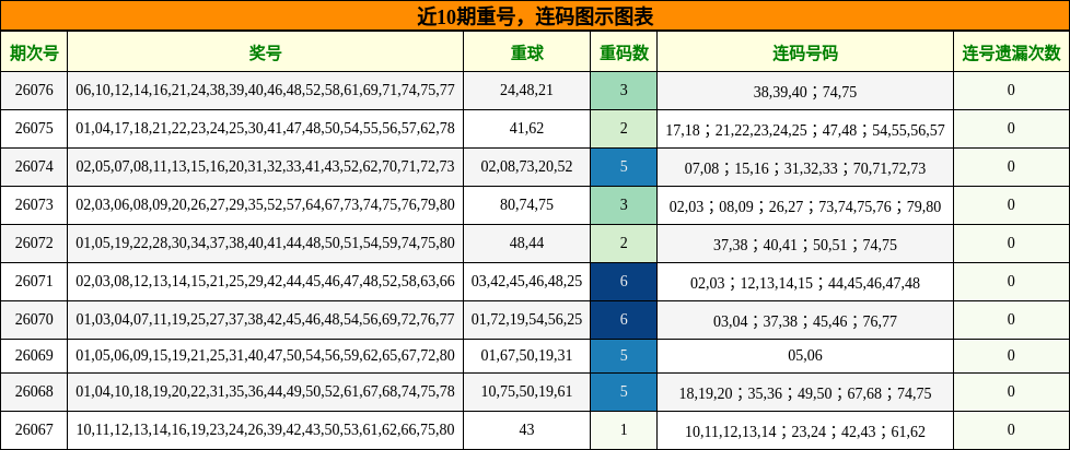 重号分析，连码分析