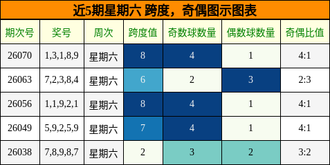 跨度分析，奇偶分析