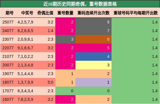 奇偶分析，重号分析