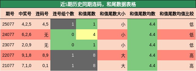 连码分析，和尾分析