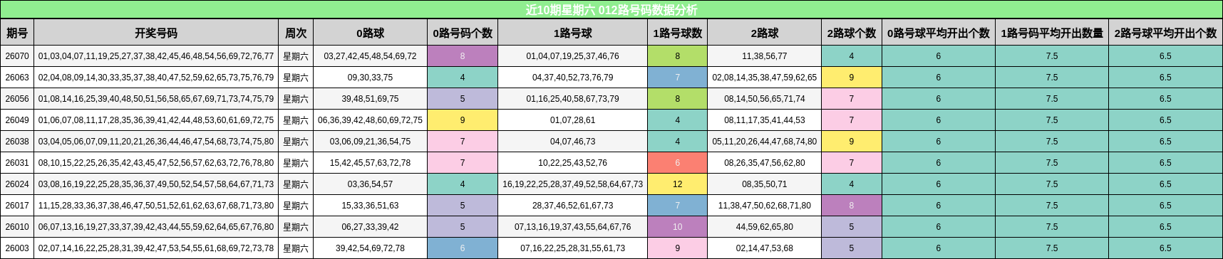 近10期星期六 012路号码数据分析