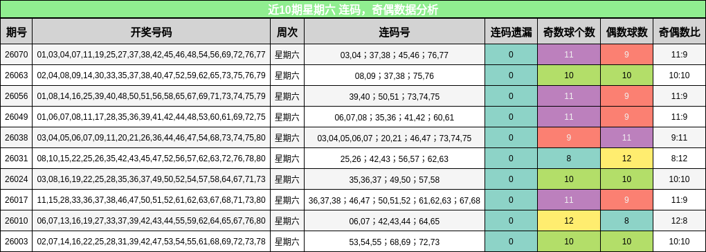 近10期星期六 连码，奇偶数据分析