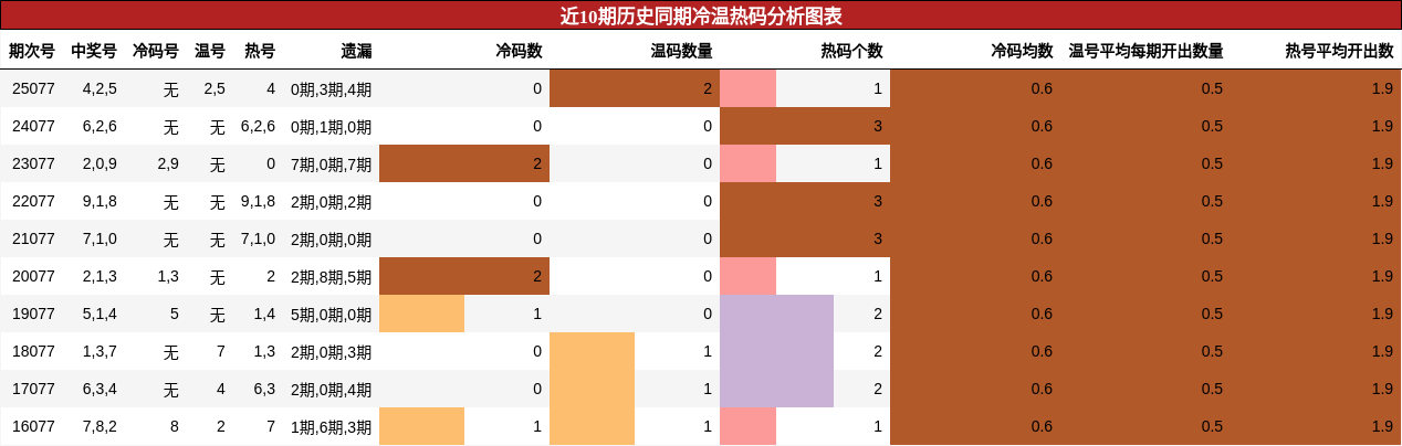 近10期历史同期冷温热码分析图表