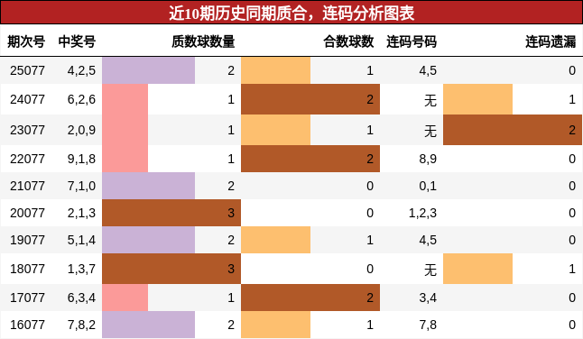 近10期历史同期质合，连码分析图表