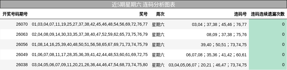 近5期星期六 连码分析图表