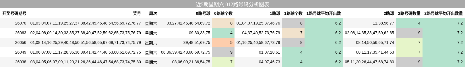近5期星期六 012路号码分析图表