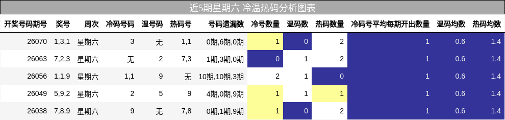 近5期星期六 冷温热码分析图表