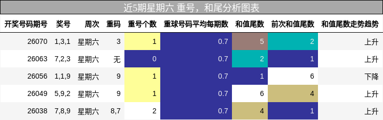 近5期星期六 重号，和尾分析图表