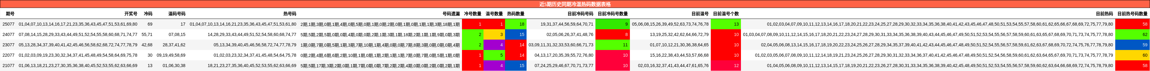 近5期历史同期冷温热码数据表格
