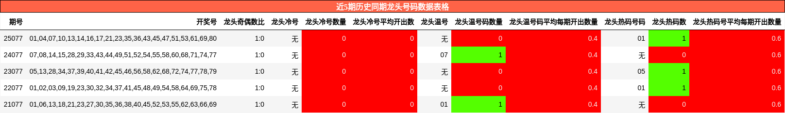 近5期历史同期龙头号码数据表格