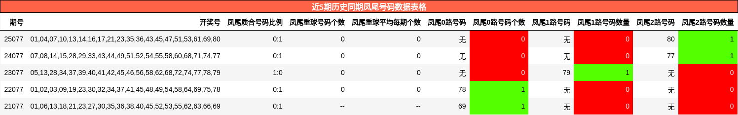 近5期历史同期凤尾号码数据表格