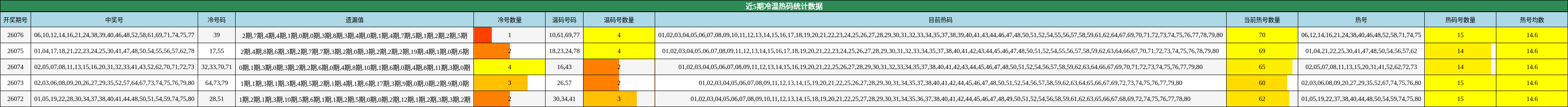近5期冷温热码统计数据
