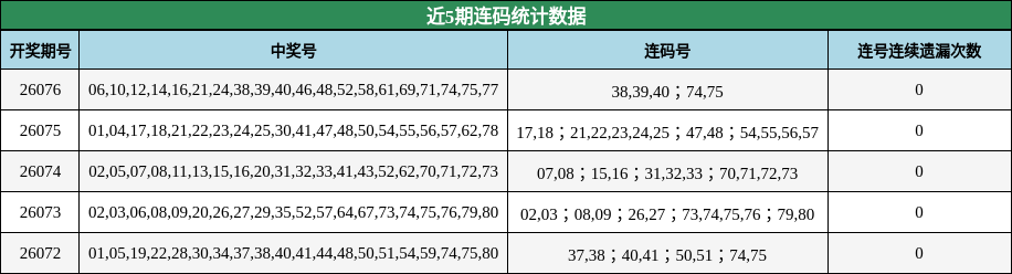 近5期连码统计数据
