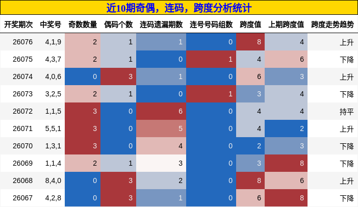 奇偶分析，连码分析，跨度分析