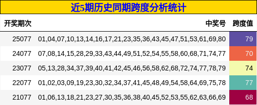 近5期历史同期跨度分析统计