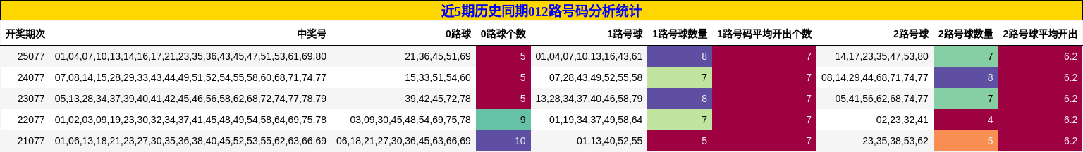 近5期历史同期012路号码分析统计