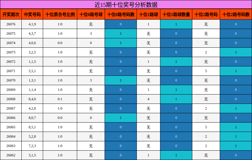 近15期十位奖号分析数据