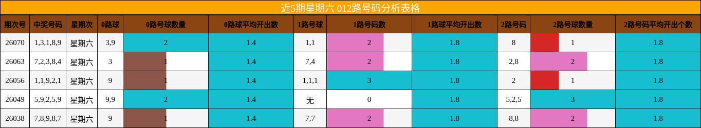 近5期星期六 012路号码分析表格