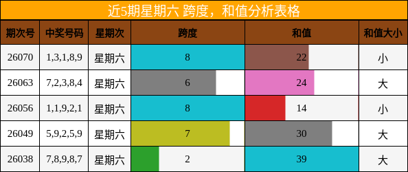 近5期星期六 跨度，和值分析表格