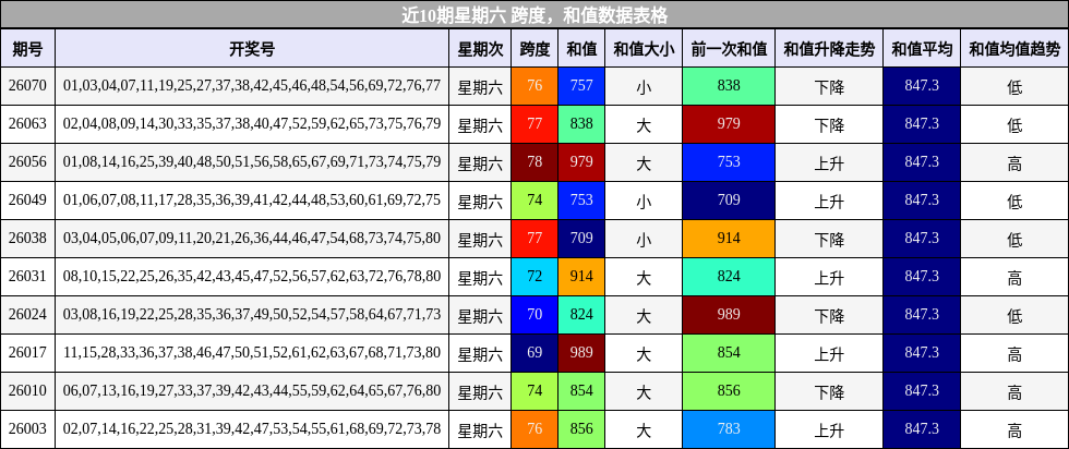 近10期星期六 跨度，和值数据表格