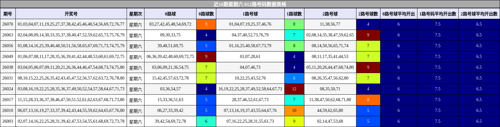 近10期星期六 012路号码数据表格