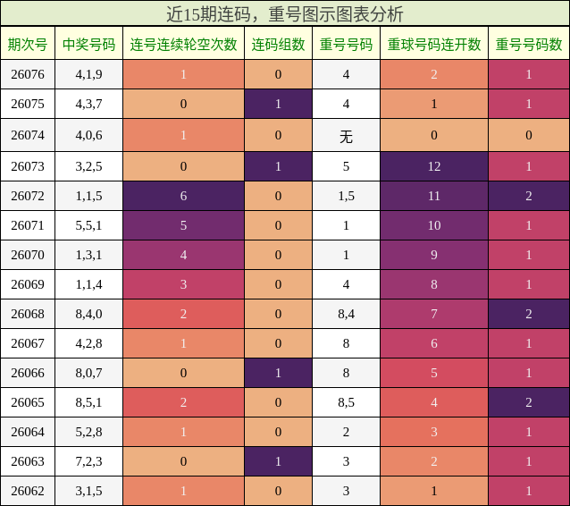连码分析，重号分析