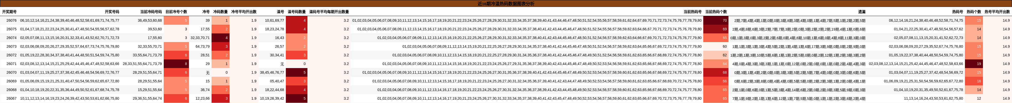 近10期冷温热码数据图表分析