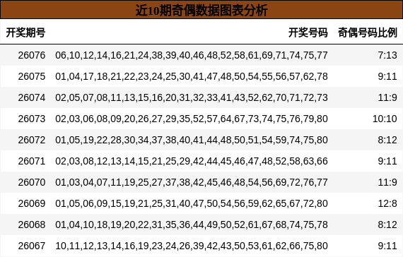近10期奇偶数据图表分析