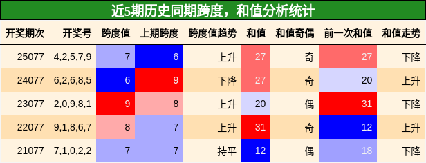 近5期历史同期跨度，和值分析统计